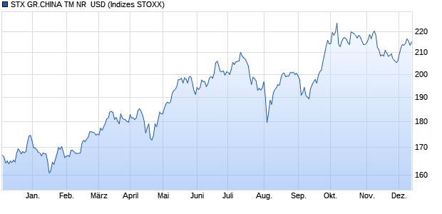 STX GR.CHINA TM NR  USD Chart