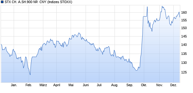 STX CH. A.SH.900 NR  CNY Chart