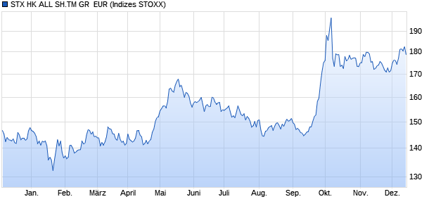 STX HK ALL SH.TM GR  EUR Chart