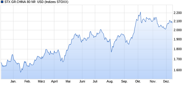 STX GR.CHINA 80 NR  USD Chart