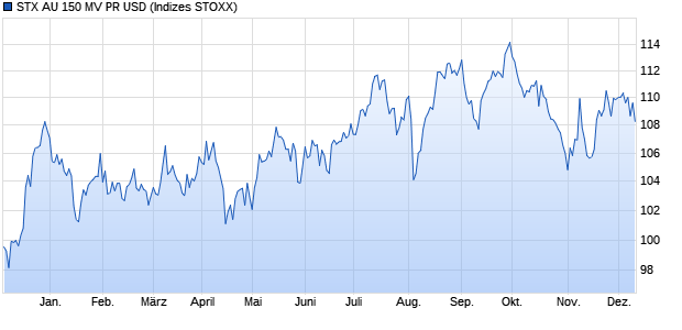 STX AU 150 MV PR USD Chart