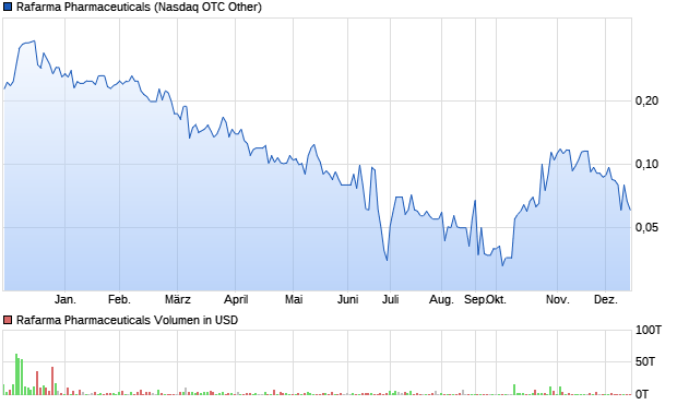 Rafarma Pharmaceuticals Aktie Chart