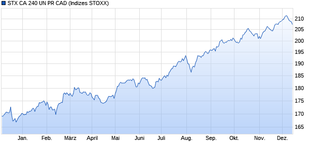 STX CA 240 UN PR CAD Chart