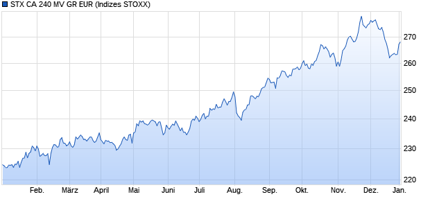 STX CA 240 MV GR EUR Chart