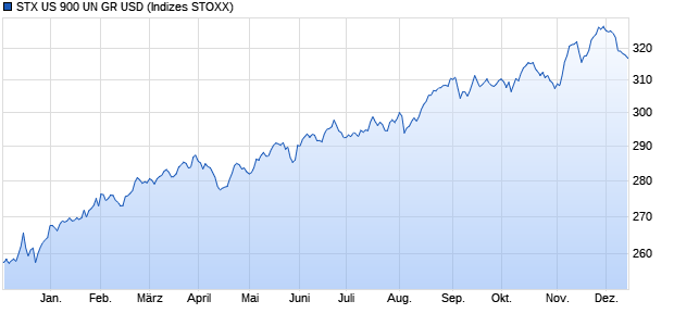 STX US 900 UN GR USD Chart