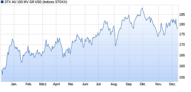 STX AU 150 MV GR USD Chart