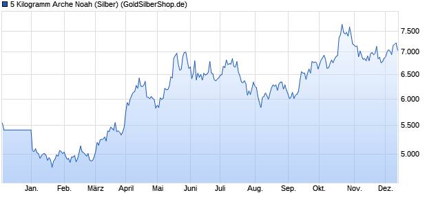 5 Kilogramm Arche Noah (Silber) Edelmetall Chart