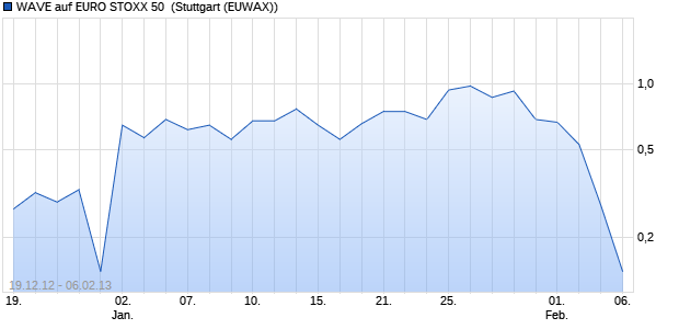 WAVE auf EURO STOXX 50 [Deutsche Bank AG] (WKN: DX4MAW) Chart