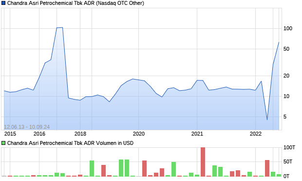 Chandra Asri Petrochemical Tbk ADR Aktie Chart