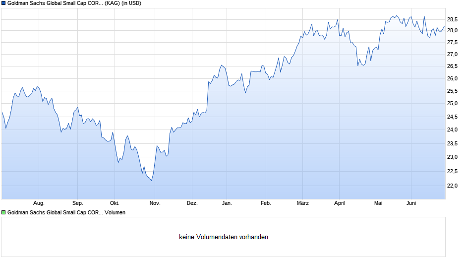 ▷ Goldman Sachs Global Small Cap CORE® Equity Portfolio R Inc USD Snap  Chart | Realtime | Chartanalysen | Performance