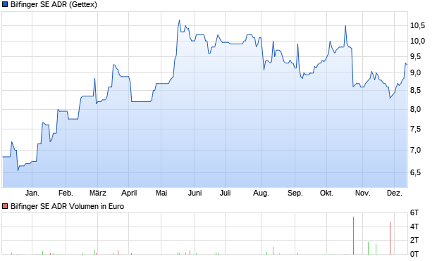 Bilfinger SE ADR Aktie Chart