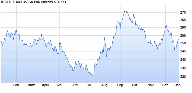 STX JP 600 OV GR EUR Chart