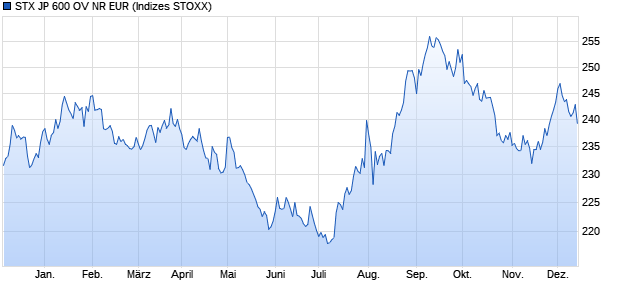 STX JP 600 OV NR EUR Chart