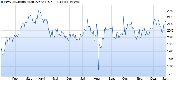 iNAV Xtrackers Nikkei 225 UCITS ETF 1D GBP Chart