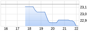 USA Compression Partners Chart