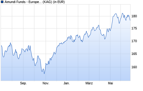 Performance des Amundi Funds - European Equity Conservative F2 EUR (C) (WKN A1KA36, ISIN LU0755950184)