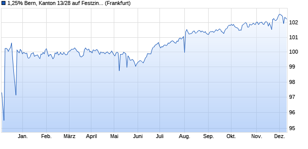 1,25% Bern, Kanton 13/28 auf Festzins (WKN A1HEWV, ISIN CH0204365651) Chart