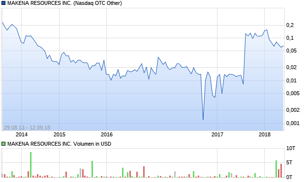 MAKENA RESOURCES INC. Aktie Chart