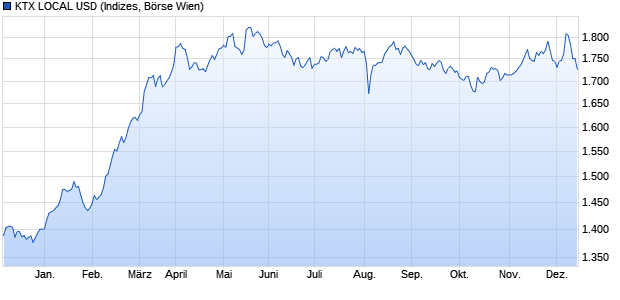 KTX LOCAL USD Chart