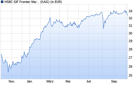 Performance des HSBC GIF Frontier Markets IC EUR (WKN A1JRMG, ISIN LU0708055537)