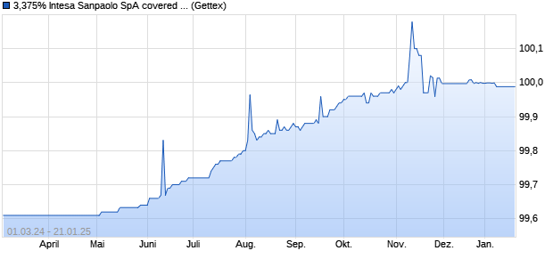 3,375% Intesa Sanpaolo SpA covered 13/25 auf Festz. (WKN A1HE5M, ISIN IT0004889421) Chart