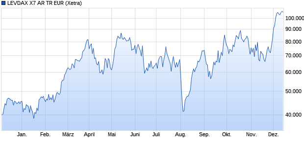 LEVDAX X7 AR TR EUR Chart