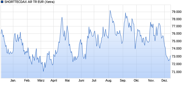 SHORTTECDAX AR TR EUR Chart