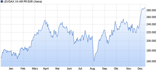 LEVDAX X4 AR PR EUR Chart