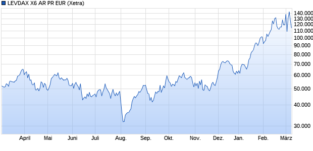 LEVDAX X6 AR PR EUR Chart