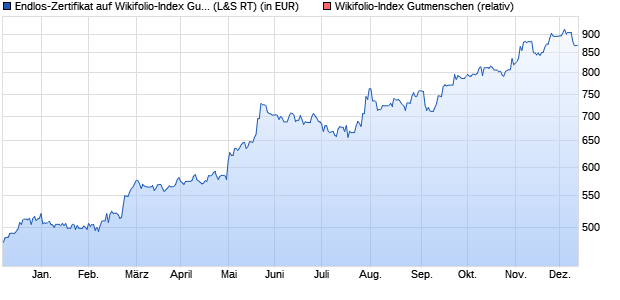 Endlos-Zertifikat auf Wikifolio-Index Gutmenschen [La. (WKN: LS9ALL) Chart