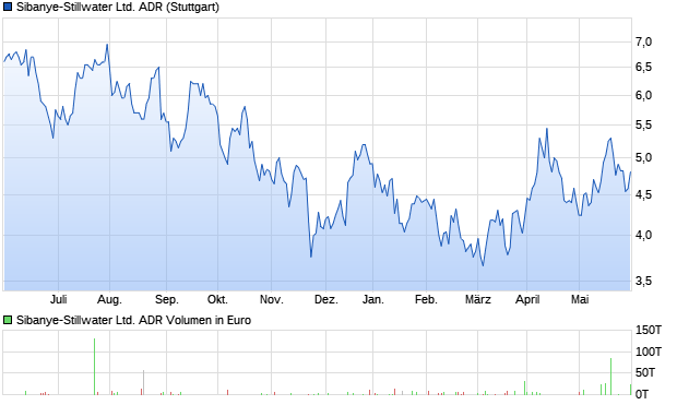 Sibanye-Stillwater Ltd. ADR Aktie Chart
