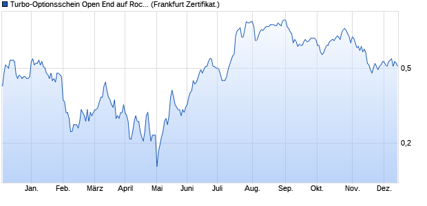 Turbo-Optionsschein Open End auf Roche Genusss. (WKN: VT7URR) Chart