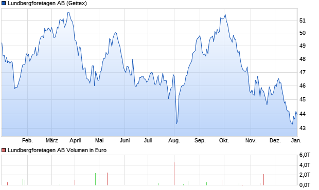 Lundbergforetagen AB Aktie Chart