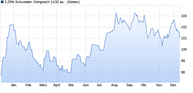 2,25% Schweden, Königreich 11/32 auf Festzins (WKN A1G2H4, ISIN SE0004517290) Chart