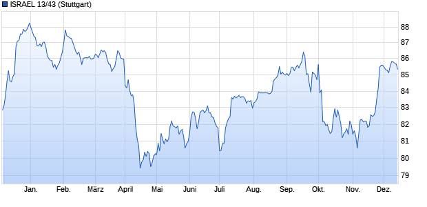 ISRAEL 13/43 (WKN A1HFNW, ISIN US4651387N91) Chart