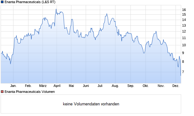 Enanta Pharmaceuticals Aktie Chart