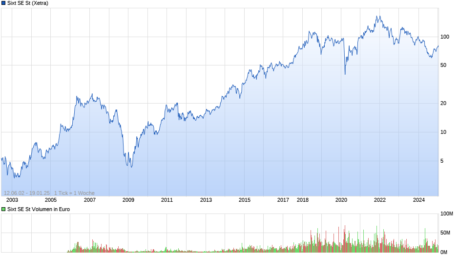 Sixt SE St Chart