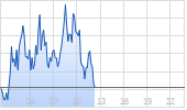 BTC/EUR (Bitcoin / EURO) Chart