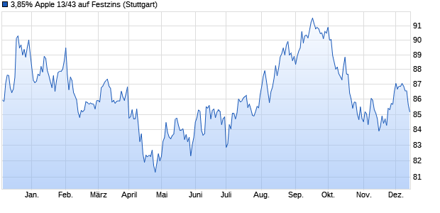 3,85% Apple 13/43 auf Festzins (WKN A1HKKY, ISIN US037833AL42) Chart