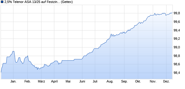 2,5% Telenor ASA 13/25 auf Festzins (WKN A1HKXZ, ISIN XS0933241456) Chart