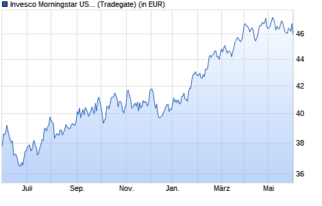 Performance des Invesco Morningstar US Energy Infrastruct. MLP UCITS ETF Dis (WKN A1T96S, ISIN IE00B8CJW150)