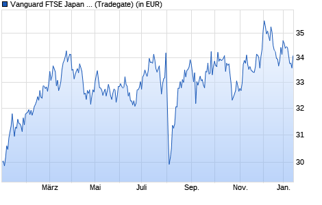 Performance des Vanguard FTSE Japan UCITS ETF USD Dist (WKN A1T8FU, ISIN IE00B95PGT31)