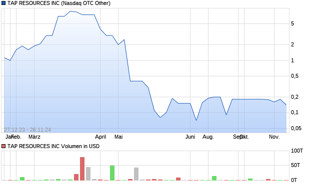 TAP RESOURCES INC Aktie Chart