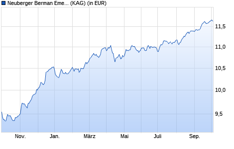 Performance des Neuberger Berman Emerg. Mkt Debt - Hard Currency EUR A Acc (WKN A1WZVF, ISIN IE00B986FT65)