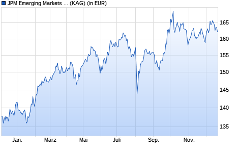 Performance des JPM Emerging Markets Dividend X (acc) - EUR (WKN A1KC6H, ISIN LU0891473877)