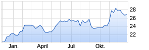 News Corp A Chart