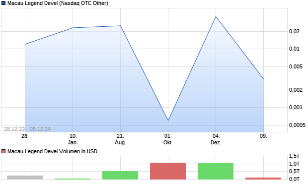 Macau Legend Devel Aktie Chart
