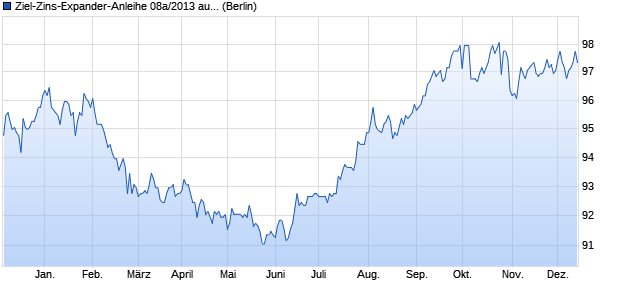 Ziel-Zins-Expander-Anleihe 08a/2013 auf Euro Swap-. (WKN HLB0ZY, ISIN DE000HLB0ZY2) Chart