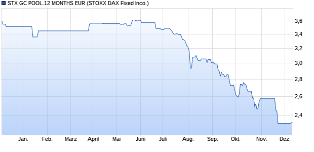 STX GC POOL.12 MONTHS EUR Chart