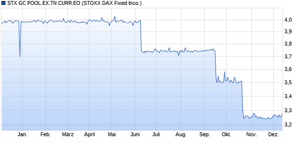 STX GC POOL.EX.TN CURR.EO Chart